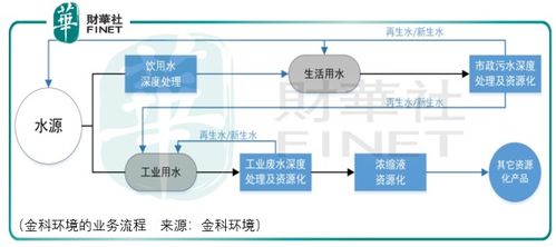 理想豐滿現(xiàn)實骨感 金科環(huán)境資產出讓模式的技術轉讓復制困境